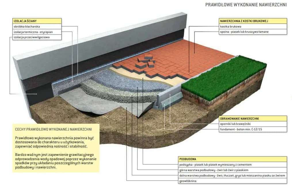 Ile podbudowy pod chodnik? Kluczowe informacje o grubości i zastosowaniu