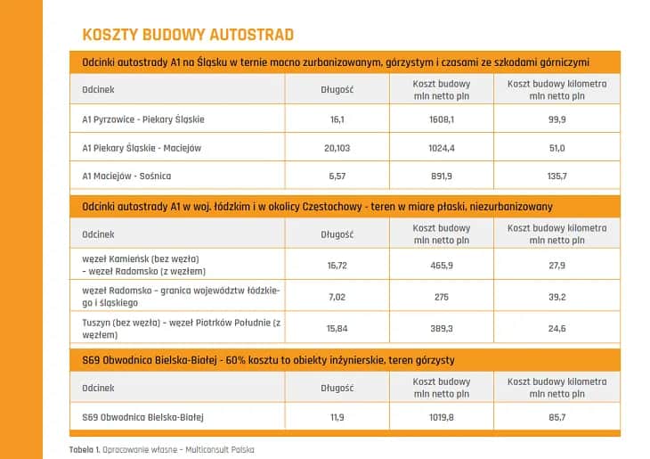 Ile kosztuje km autostrady w Polsce? Zaskakujące różnice cenowe
