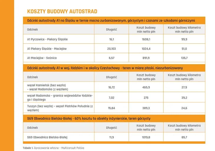 Ile kosztuje km autostrady w Polsce? Zaskakujące różnice cenowe