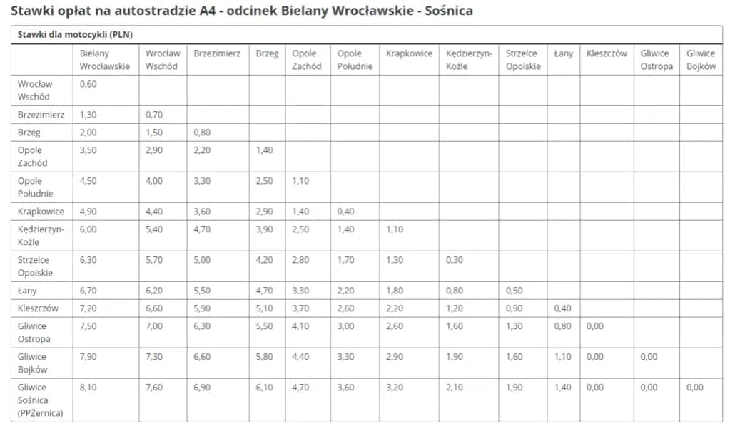 Ile płatna autostrada A4? Sprawdź koszty i płatności na trasie