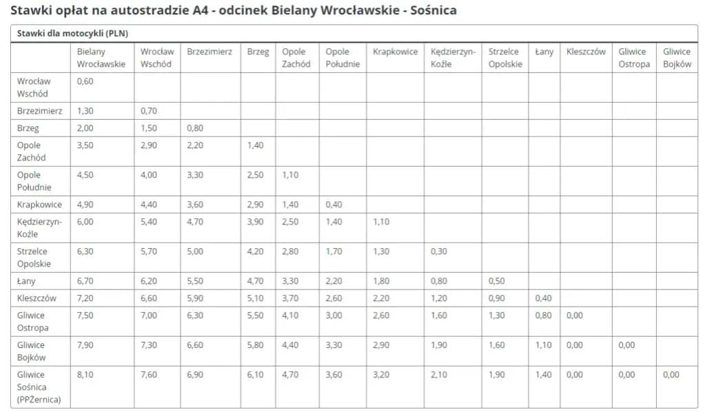 Ile płatna autostrada A4? Sprawdź koszty i płatności na trasie